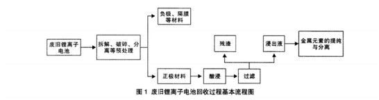 锂电池回收流程